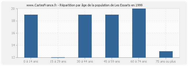 Répartition par âge de la population de Les Essarts en 1999